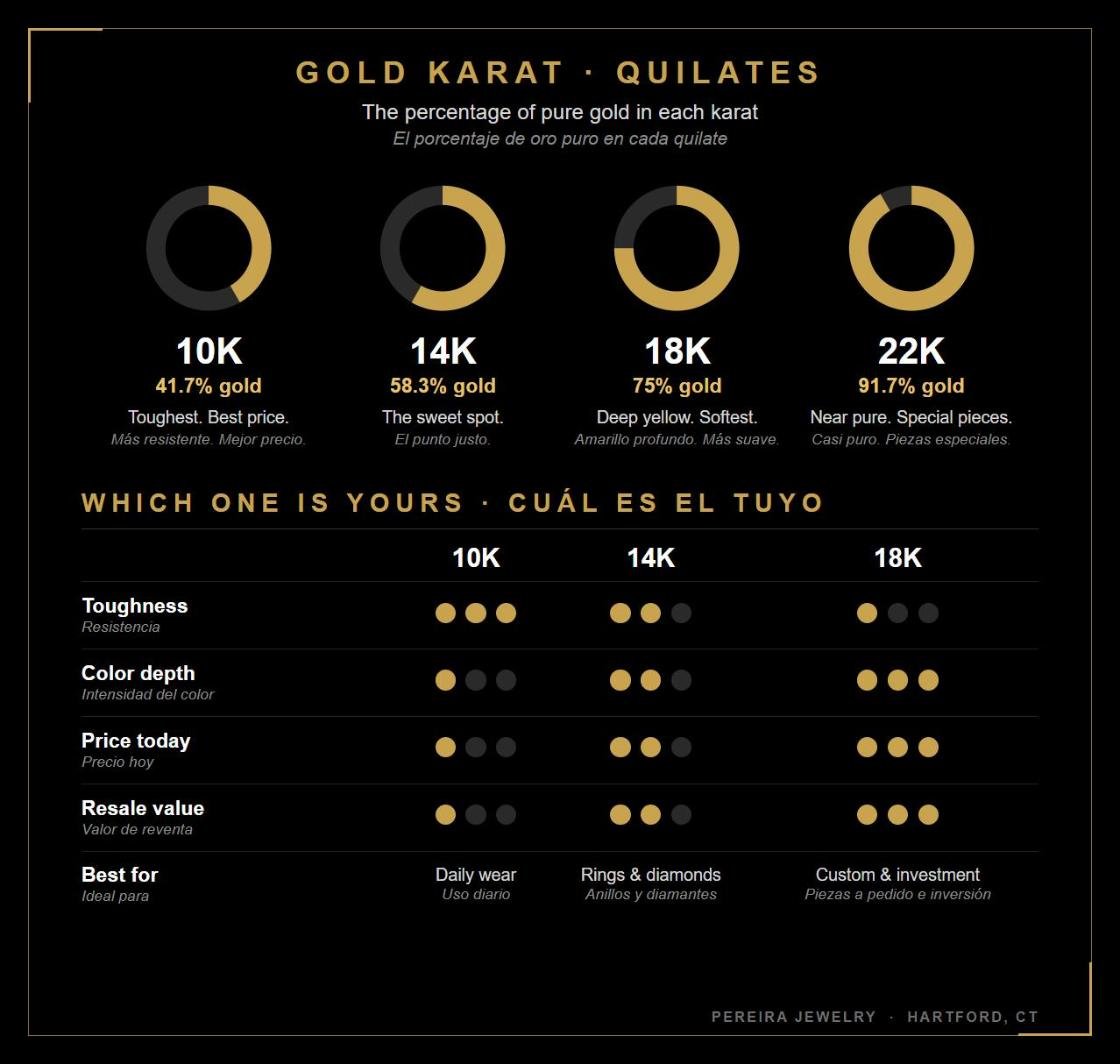 Gold karat explained: percentage of pure gold in 10K, 14K, 18K and 22K, plus toughness, price and resale value